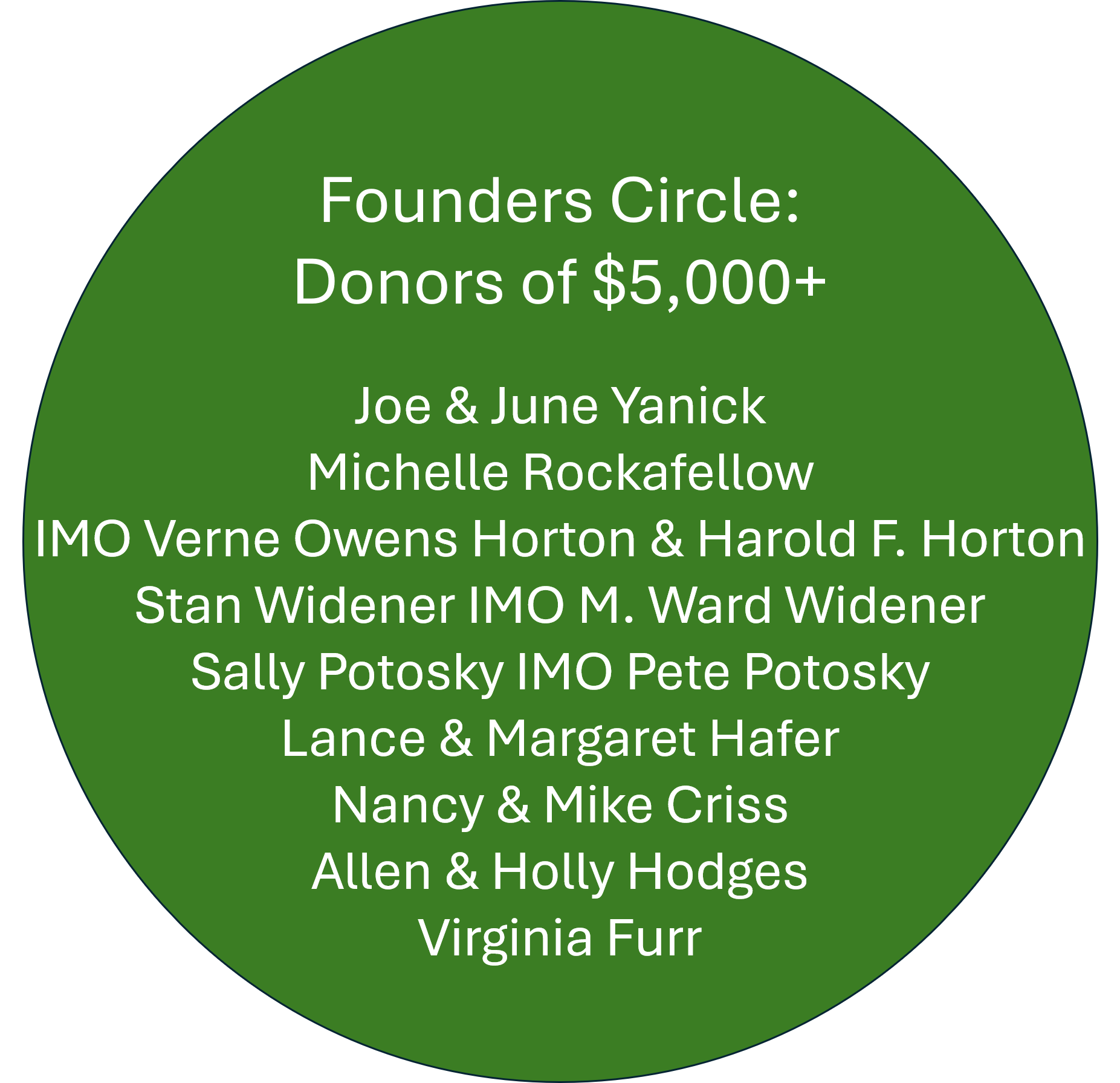 Founders Circle: Donors of $5,000+ - Joe & June Yanick, Michelle Rockafellow, IMO Verne Owens Horton & Harold F. Horton, Stan Widener IMO M. Ward Widener, Sally Potosky IMO Pete Potosky, Lance & Margaret Hafer, Nancy & Mike Criss, Allen & Holly Hodges, Virginia Furr.